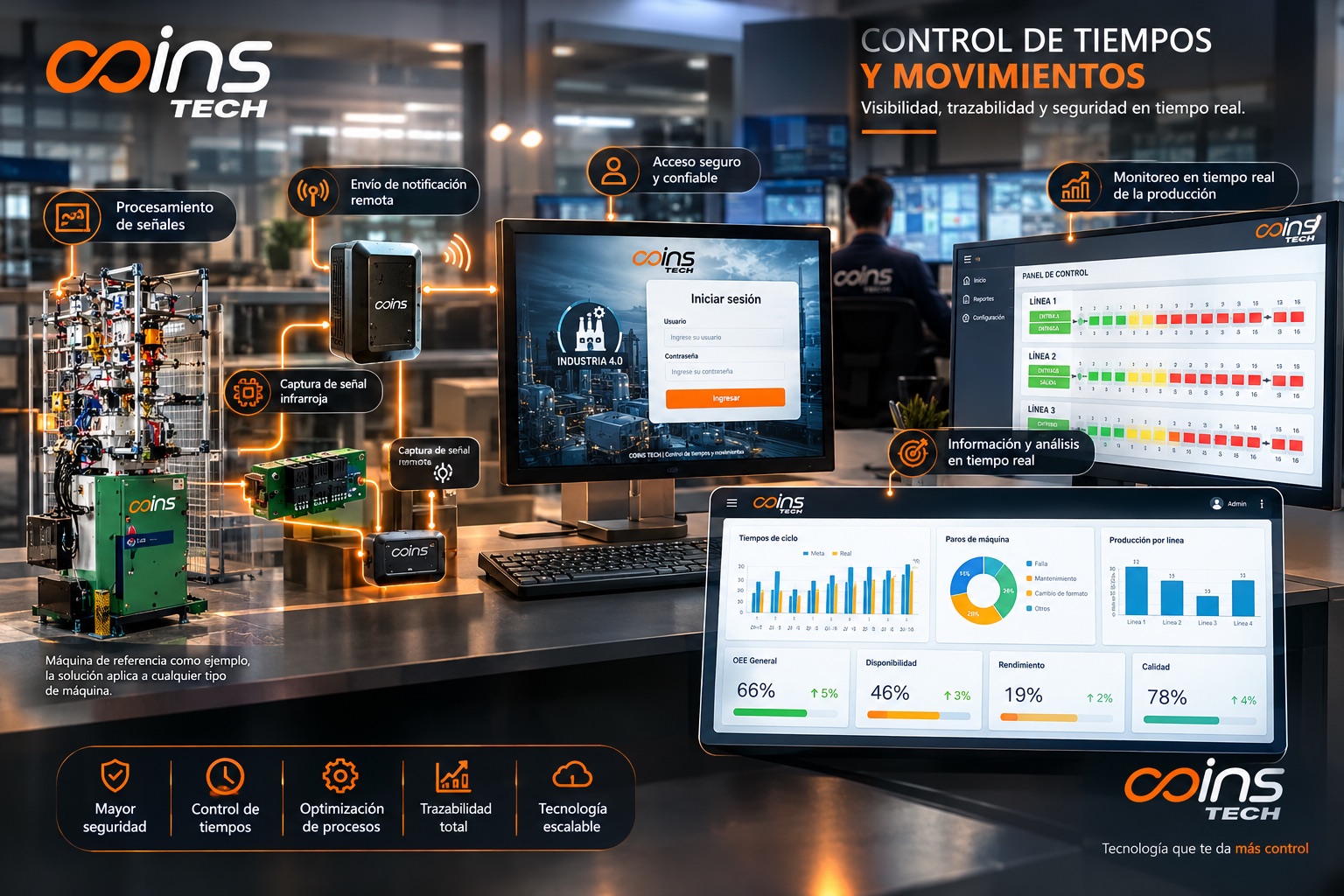 Esquema de control de tiempos y movimientos: captura de señal, procesamiento, notificación remota, alerta y tableros