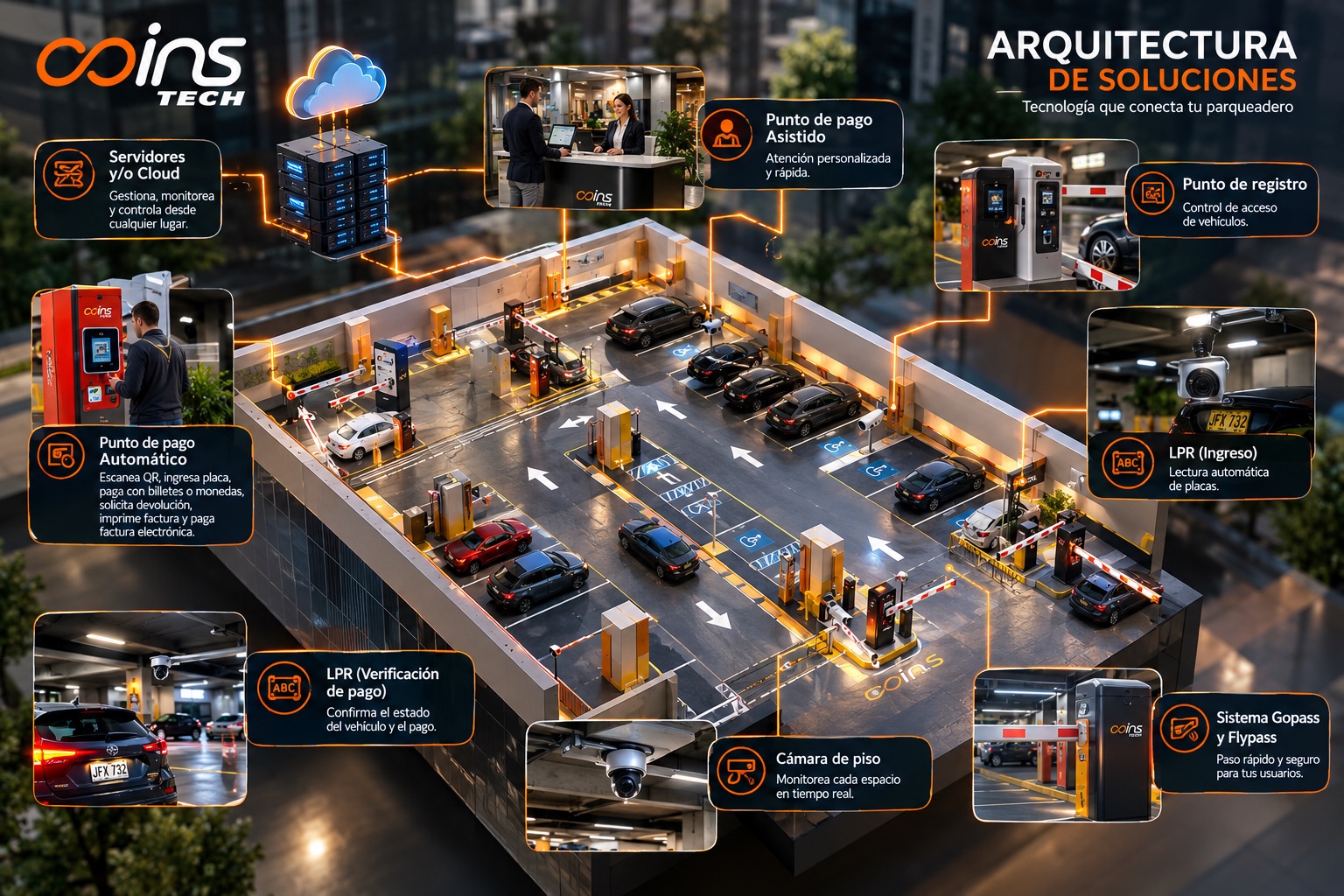 Arquitectura de parqueaderos COINS TECH: servidores y/o cloud, punto de registro, LPR de ingreso y de verificación de pago, cámara de piso, sistema Gopass y Flypass, y puntos de pago asistido y automático
